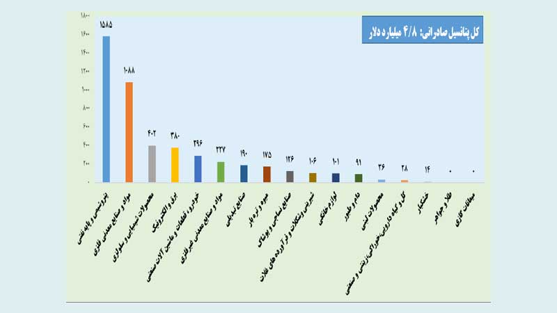 پتانسیل صادراتی ایران در بازار عمان به تفکیک گروه کالایی(سال2018-میلیون دلار)