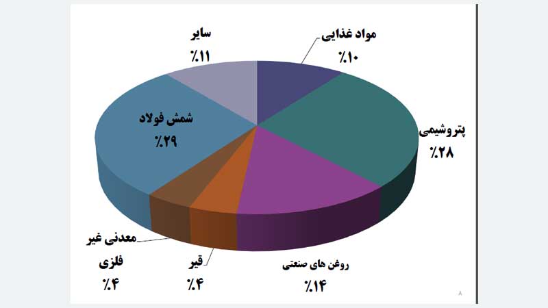 مهمترین اقلام صادراتی ایران به عمان 1397